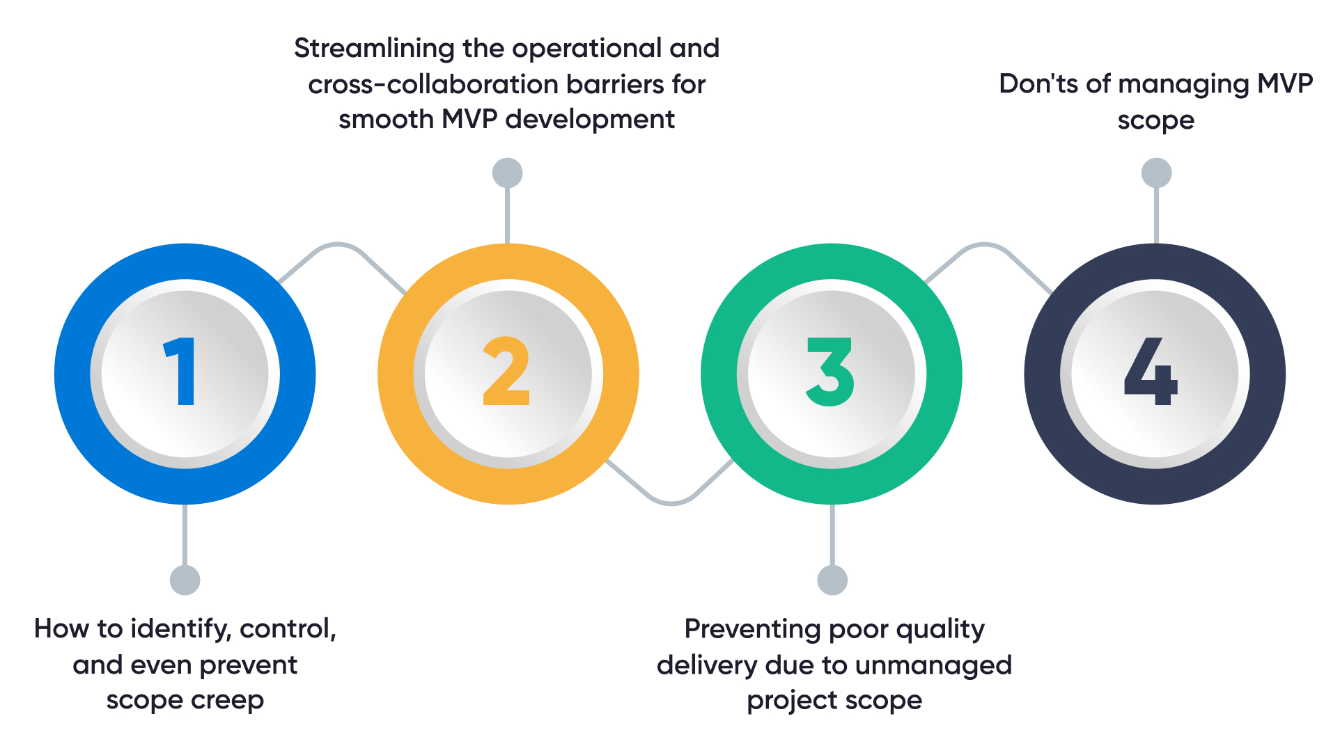 What to expect in the MVP Scope Creep Guide
